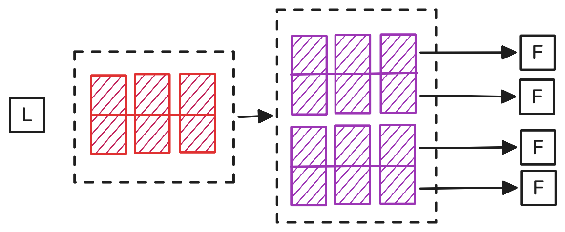 Figure 3: Data is encoded, growing from 2 pieces into 4, and split across the followers